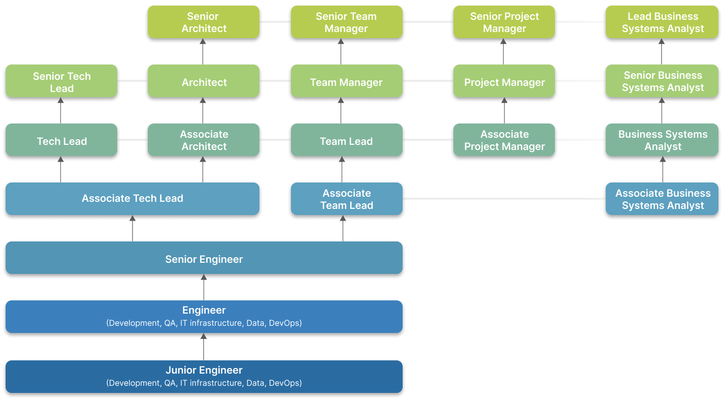 Growth opportunities