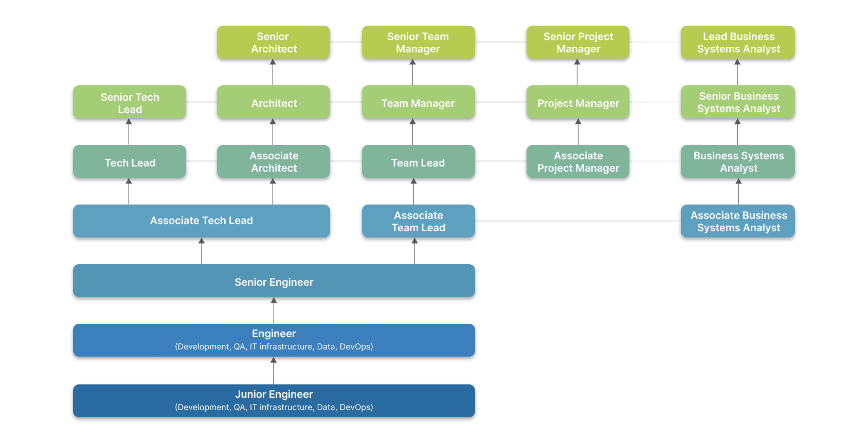 Growth opportunities