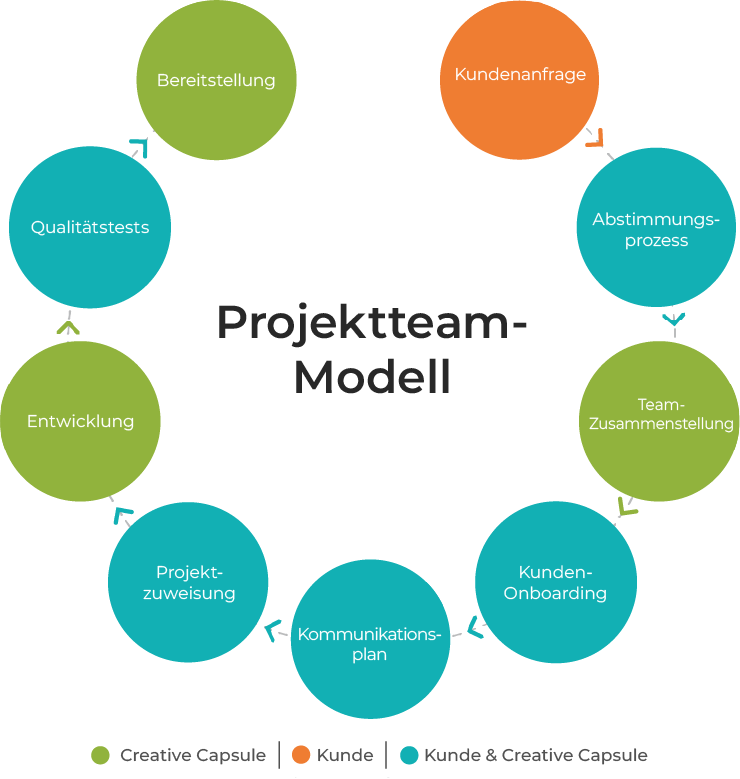 Projektteam-Modell